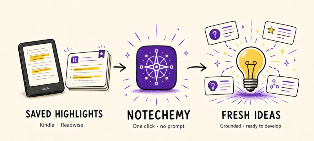 Kindle and Readwise highlights becoming fresh ideas through Notechemy
